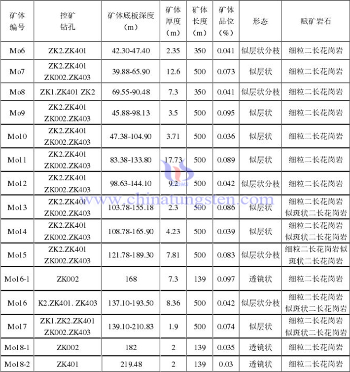 銅台鉬礦床Mo-3號异常礦段深部礦體特徵表（圖源：吉林大學）