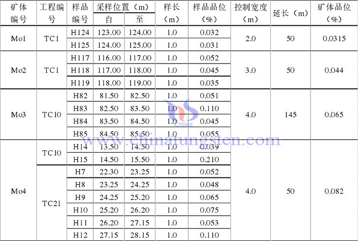 銅台鉬礦床Mo-3號异常礦段地表礦體特徵表（圖源：吉林大學）