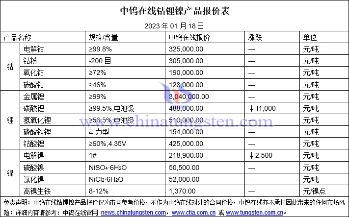 2023年1月18日钴锂镍价格图片