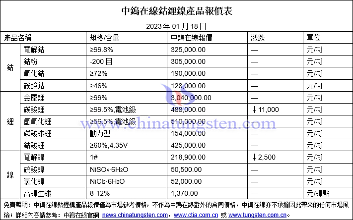 2023年1月18日鈷鋰鎳價格圖片