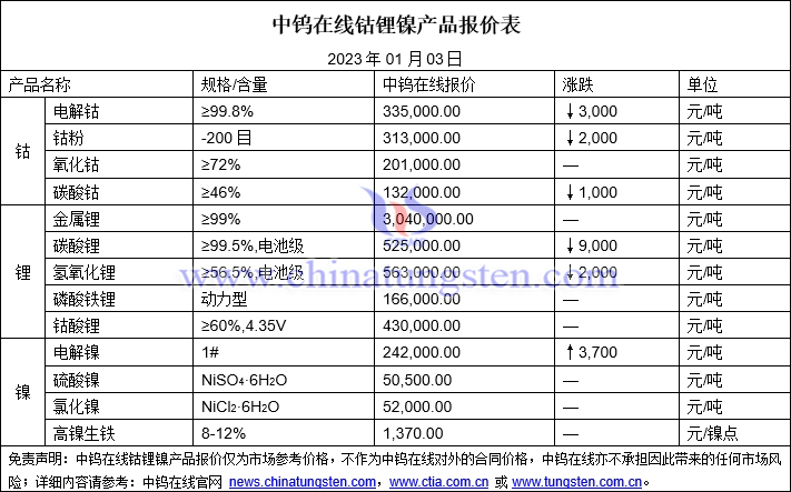 2023年1月3日钴锂镍价格图片