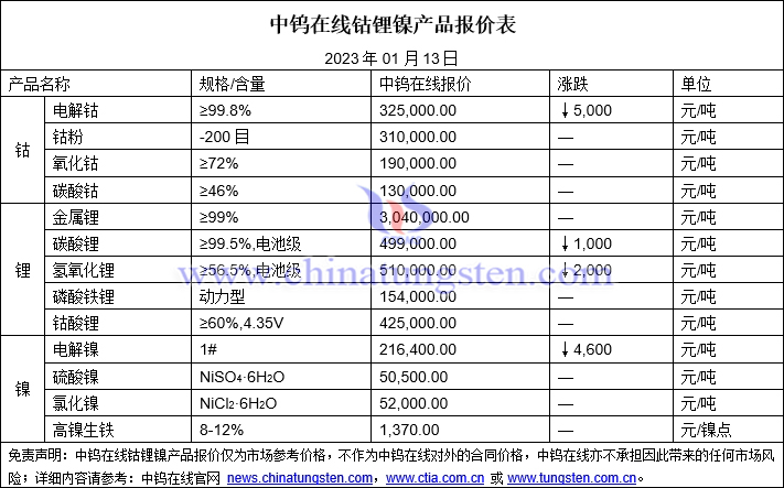 2023年1月13日钴锂镍价格图片