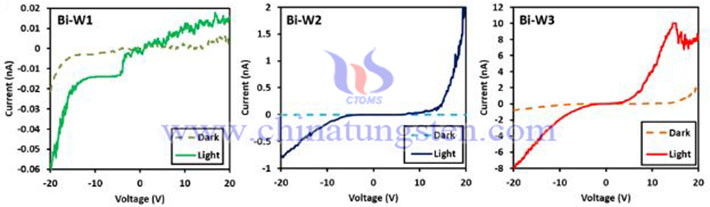 鎢酸鉍的電流-電壓測試圖（圖源：香港城市大學）