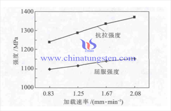 加载速率对合金强度的影响（图源：徐英鸽/西安建筑科技大学）