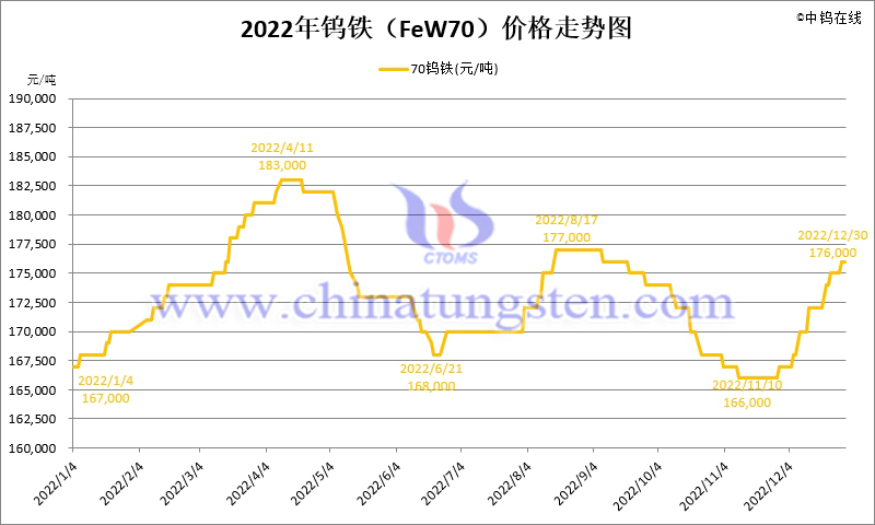 2022年70钨铁价格走势图