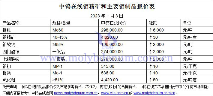 2022年1月3日钼价格图片