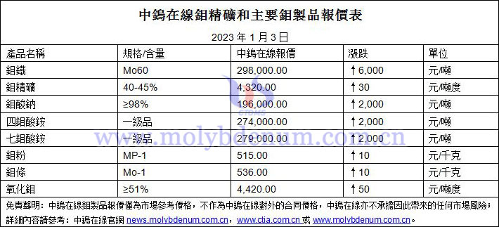 2022年1月3日鉬價格圖片