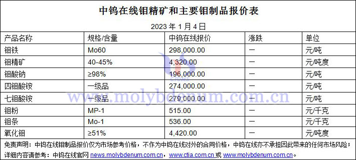 2023年1月4日钼价图片