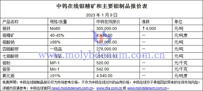 2023年1月9日钼价图片