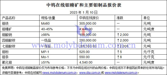 2023年1月10日钼价图片