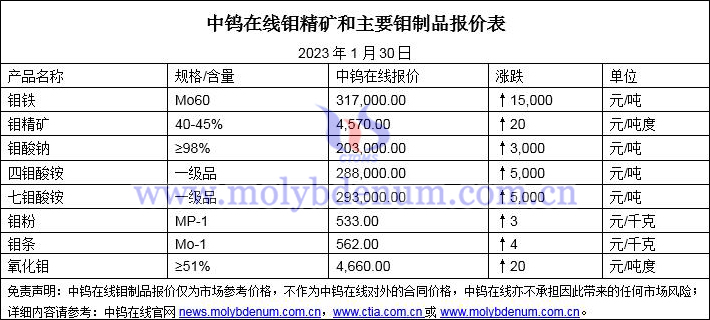 2023年1月30日钼价图片