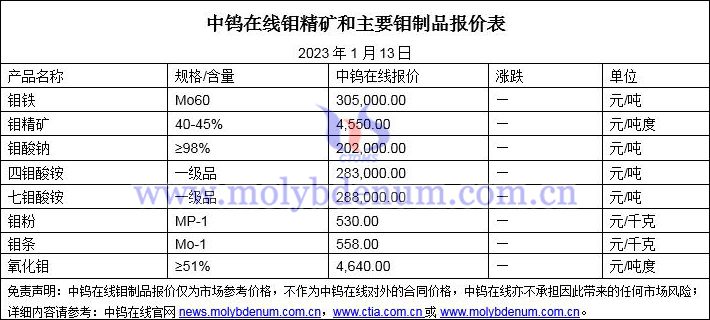 2023年1月13日钼价图片