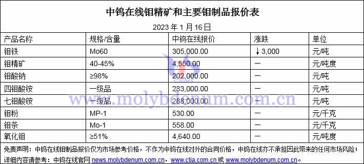 2023年1月16日钼价图片