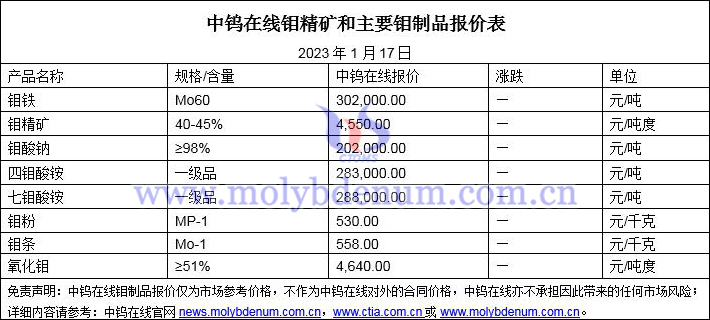 2023年1月17日钼价图片