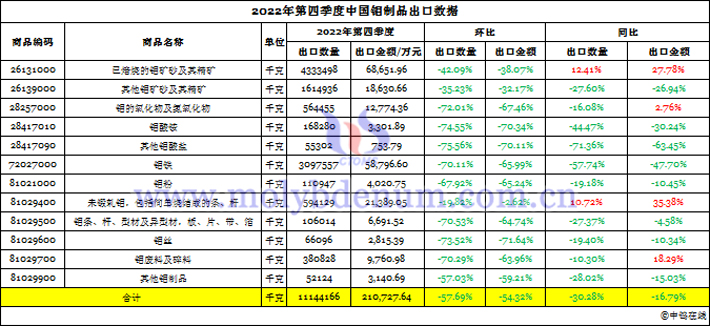 2022年第四季度中国钼制品出口数据图片