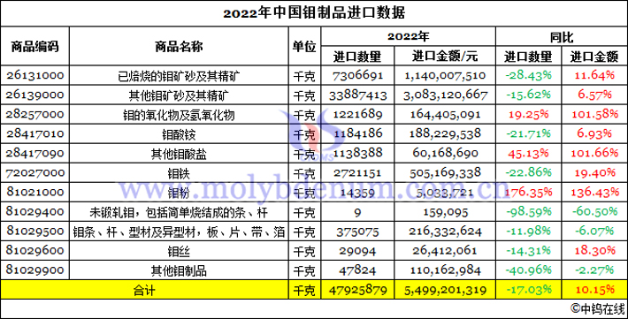 2022年中国钼制品进口数据图片