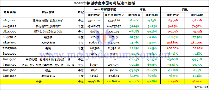 2022年第四季度中国钼制品进口数据图片