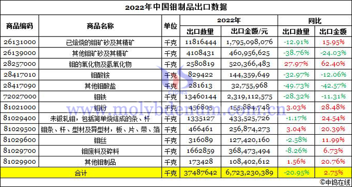 2022年中国钼制品出口数据图片