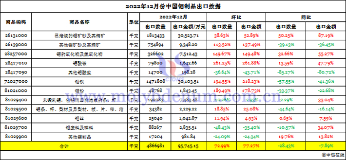 2022年12月份中国钼制品出口数据图片