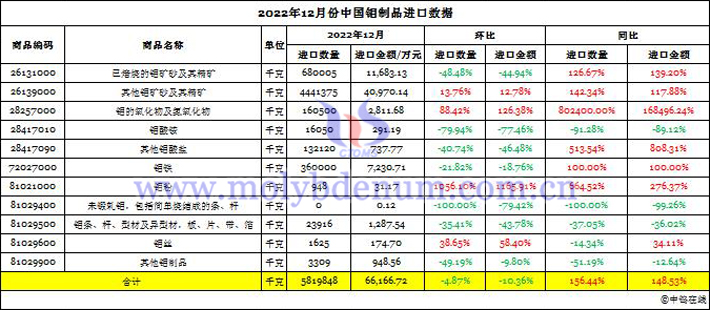 2022年12月份中国钼制品进口数据图片