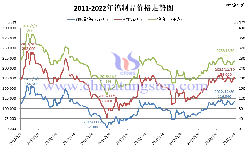 2011-2022年鎢製品價格走勢圖