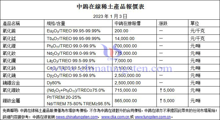 2022年1月3日稀土價格圖片