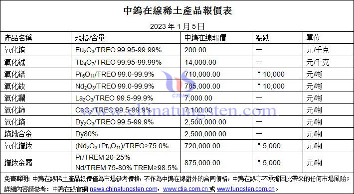 2023年1月5日稀土價格圖片