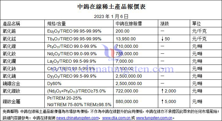 2023年1月6日稀土價格圖片