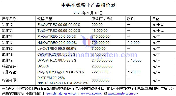 2023年1月10日稀土价格图片