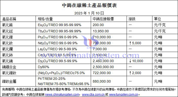 2023年1月10日稀土價格圖片