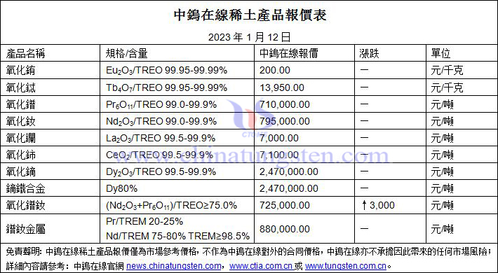 2023年1月12日稀土價格圖片