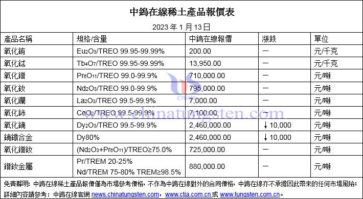 2023年1月13日稀土價格圖片