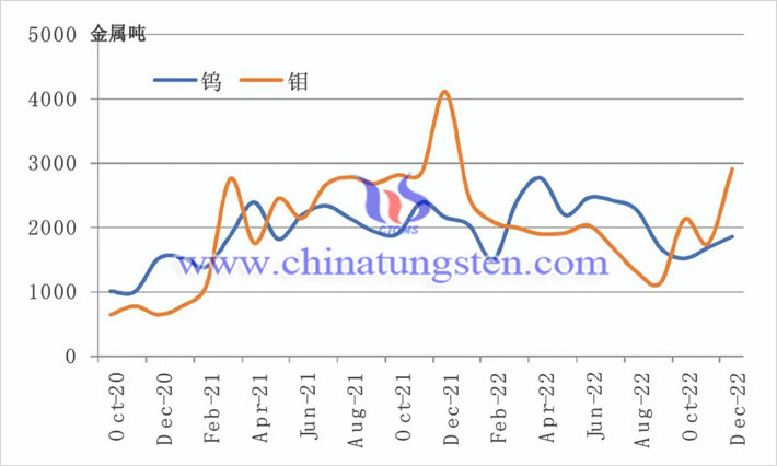 2020-202212钨钼月出口统计