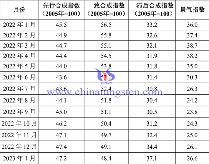 202201-202301中国钨钼产业月度景气指数表