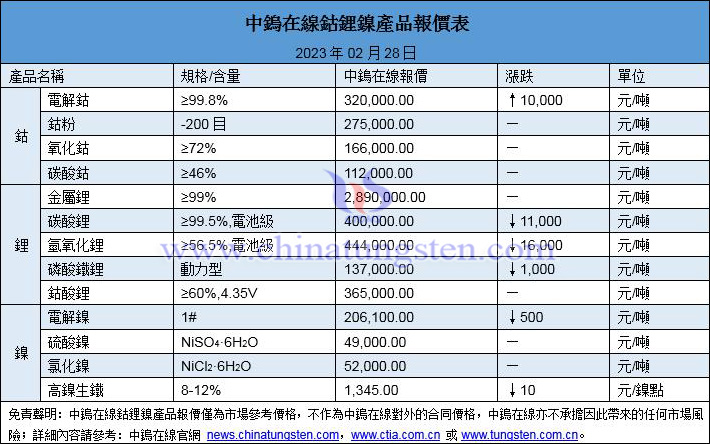 2023年2月28日鈷鋰鎳價圖片