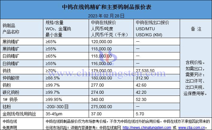 2023年2月28日钨价格图片