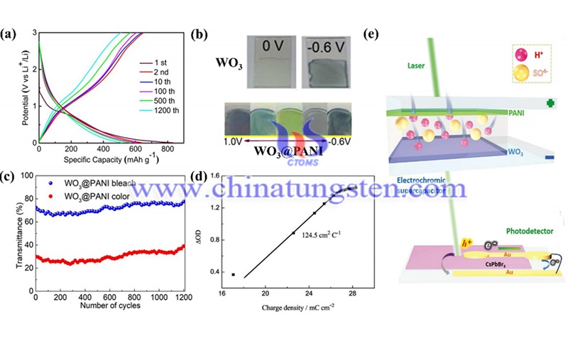 Galvanostatic charge-discharge profiles of the urchin-like WO3.P image