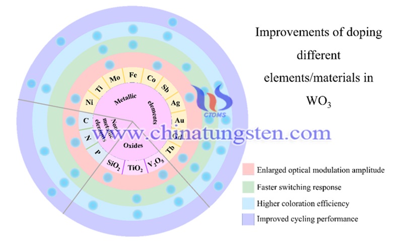 掺入不同材料的WO3薄膜的改善情况图片