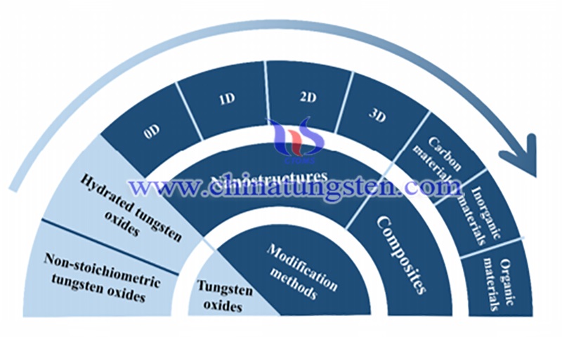 应用于电化学领域的氧化钨基材料的主要改性方法图片