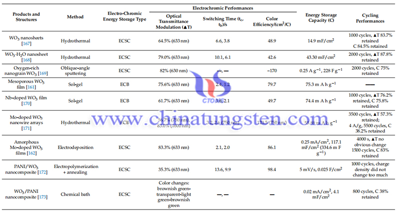 Performance of tungsten oxide-based electrochromic energy storage electrodes image