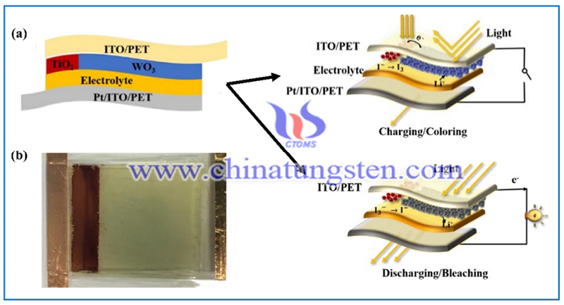 Schematic diagrams of the trifunctional device image