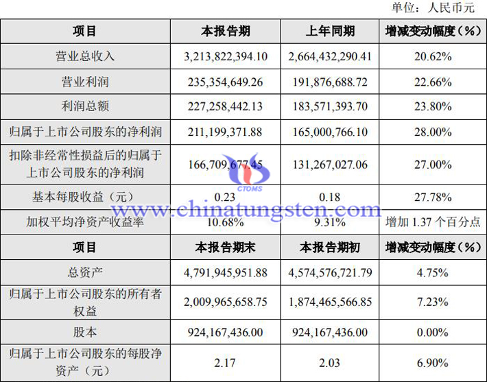 章源钨业2022年年度业绩快报公告