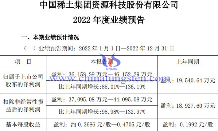 中国稀土2022年业绩预增公告