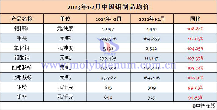 2023年1-2月中國鉬製品均價表