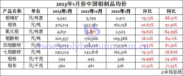 2023年1月中国钼制品均价表