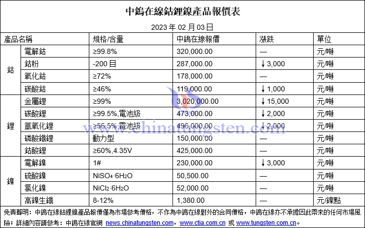 2023年2月3日鈷鋰鎳價格圖片