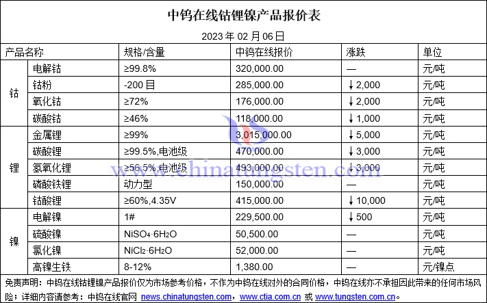 2023年2月6日钴锂镍价格图片