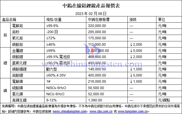 2023年2月8日鈷鋰鎳價格圖片