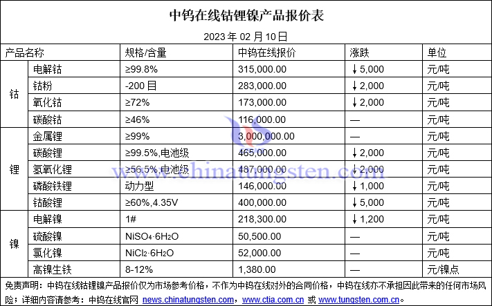 2023年2月10日钴锂镍价格图片