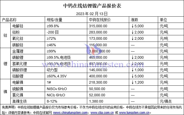 2023年2月13日钴锂镍价格图片